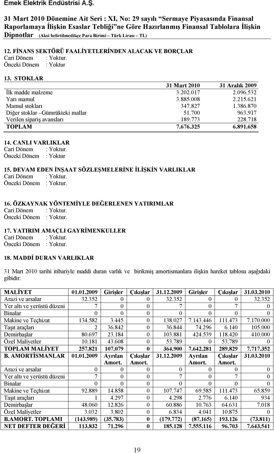 Önceki Dönem : Yoktur 15. DEVAM EDEN İNŞAAT SÖZLEŞMELERİNE İLİŞKİN VARLIKLAR Cari Dönem : Yoktur. Önceki Dönem : Yoktur. 16. ÖZKAYNAK YÖNTEMİYLE DEĞERLENEN YATIRIMLAR Cari Dönem : Yoktur.