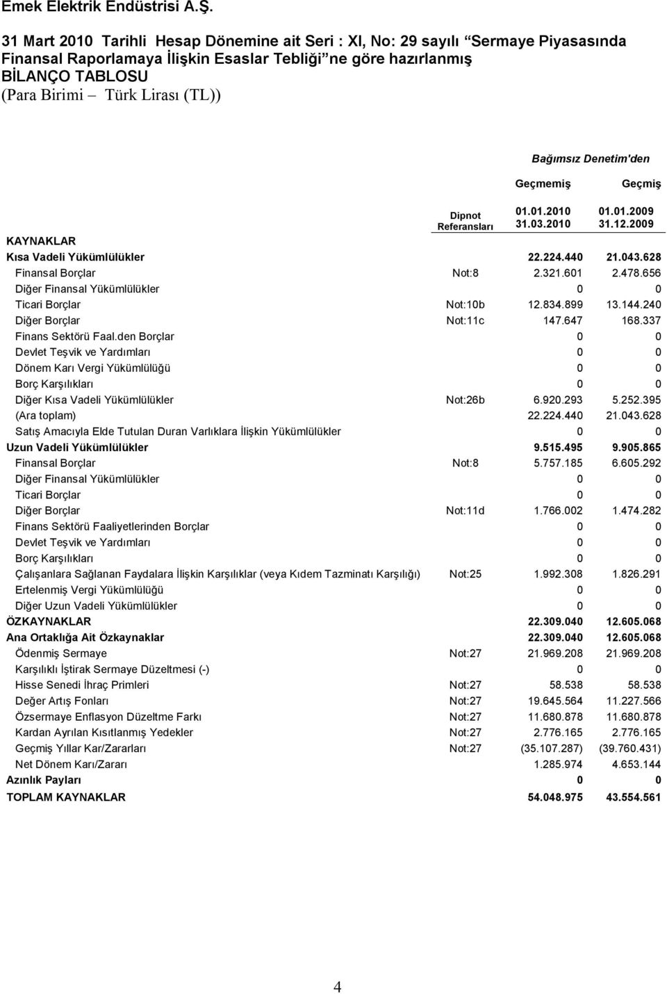 656 Diğer Finansal Yükümlülükler 0 0 Ticari Borçlar Not:10b 12.834.899 13.144.240 Diğer Borçlar Not:11c 147.647 168.337 Finans Sektörü Faal.