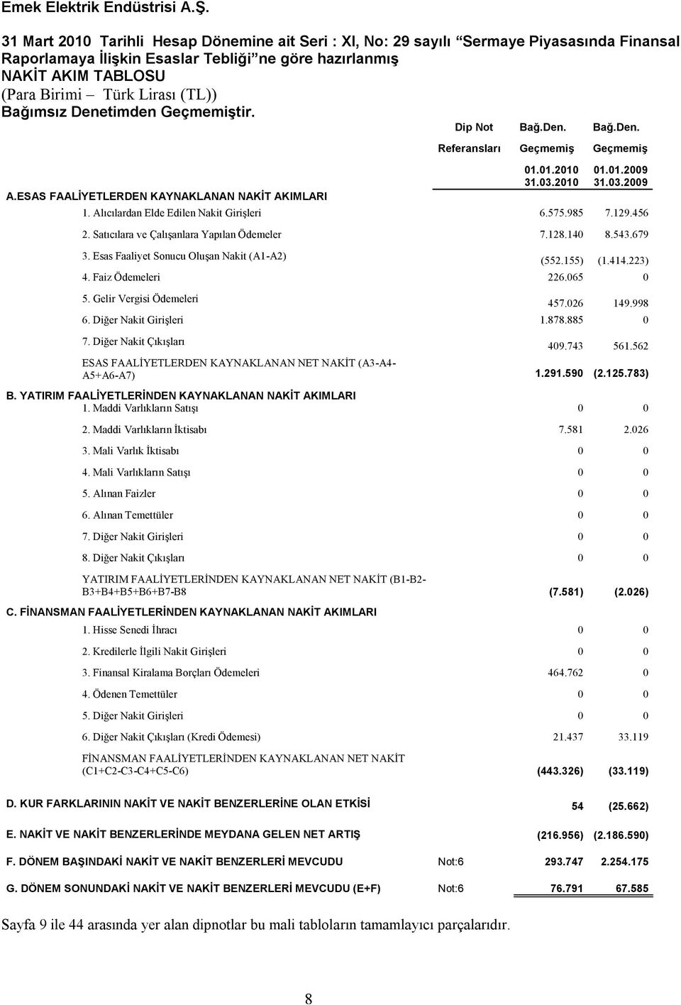 Alıcılardan Elde Edilen Nakit Girişleri 6.575.985 7.129.456 2. Satıcılara ve Çalışanlara Yapılan Ödemeler 7.128.140 8.543.679 3. Esas Faaliyet Sonucu Oluşan Nakit (A1-A2) (552.155) (1.414.223) 4.