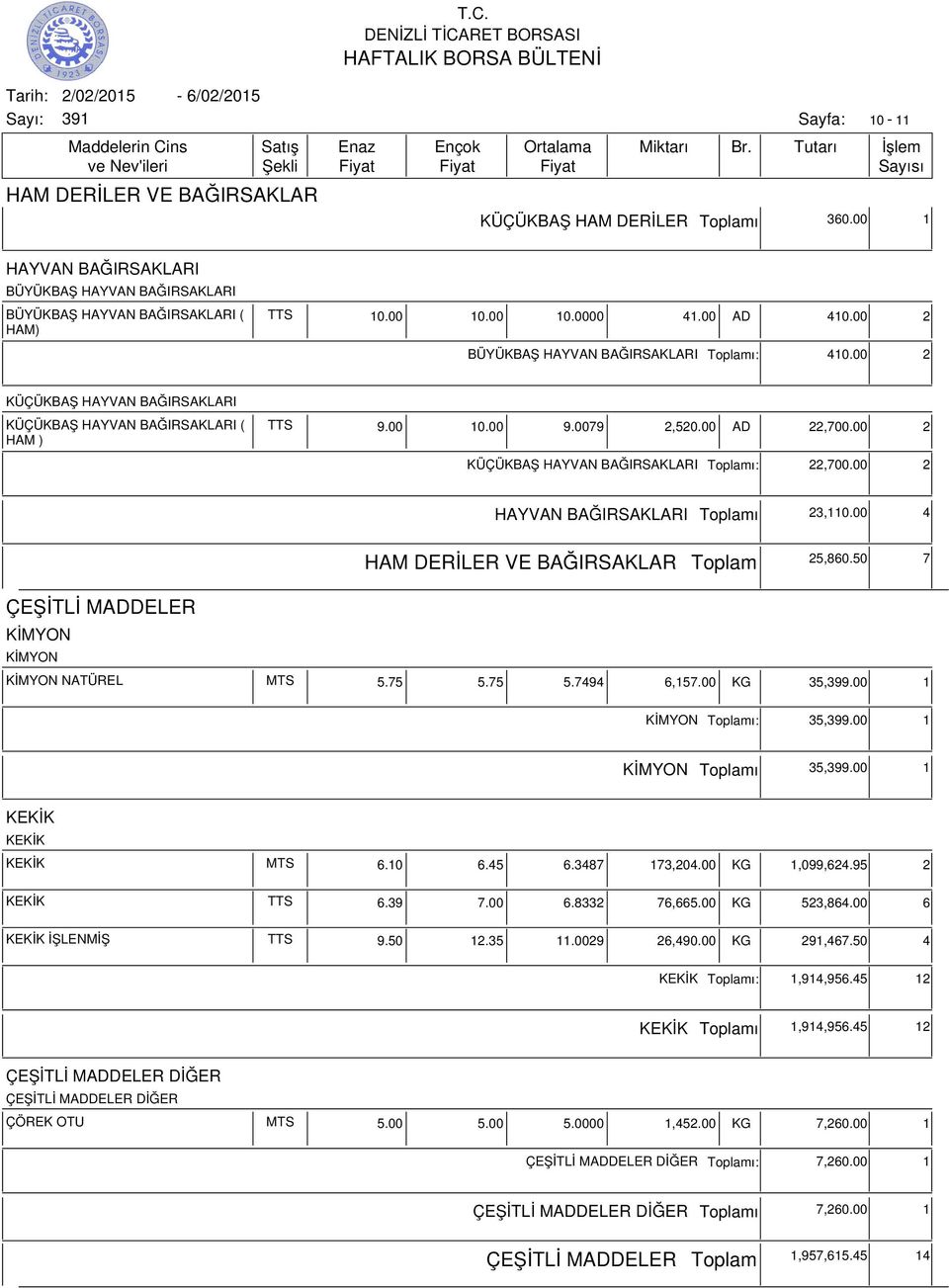 00 2 HAYVAN BAĞIRSAKLARI ı 23,110.00 4 HAM DERİLER VE BAĞIRSAKLAR 25,860.50 7 ÇEŞİTLİ MADDELER KİMYON KİMYON KİMYON NATÜREL MTS 5.75 5.75 5.7494 6,157.00 KG 35,399.00 1 KİMYON ı: 35,399.