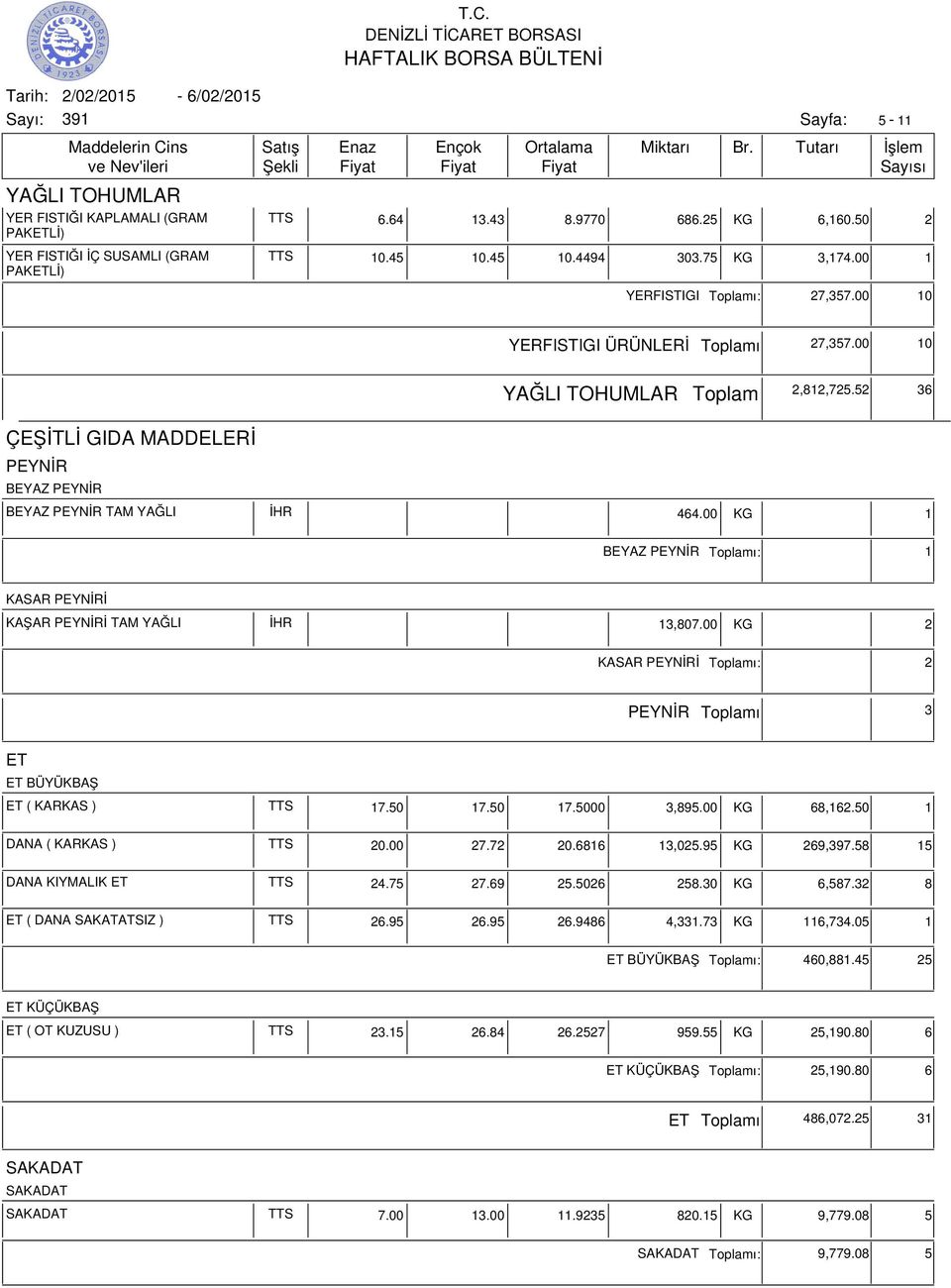 00 KG 1 BEYAZ PEYNİR ı: 1 KASAR PEYNİRİ KAŞAR PEYNİRİ TAM YAĞLI İHR 13,807.00 KG 2 KASAR PEYNİRİ ı: 2 PEYNİR ı 3 ET ET BÜYÜKBAŞ ET ( KARKAS ) TTS 17.50 17.50 17.5000 3,895.00 KG 68,162.