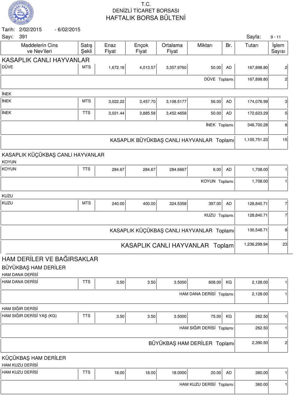 00 AD 1,708.00 1 KOYUN ı: 1,708.00 1 KUZU KUZU MTS 240.00 400.00 324.5358 397.00 AD 128,840.71 7 KUZU ı: 128,840.71 7 KASAPLIK KÜÇÜKBAŞ CANLI HAYVANLAR ı 130,548.