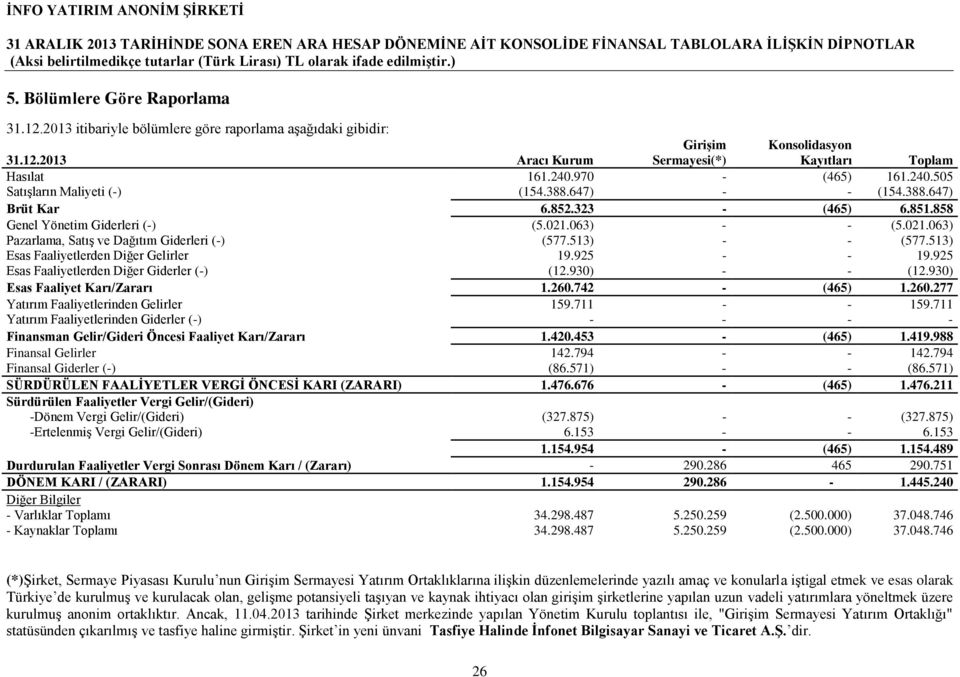 063) - - (5.021.063) Pazarlama, Satış ve Dağıtım Giderleri (-) (577.513) - - (577.513) Esas Faaliyetlerden Diğer Gelirler 19.925 - - 19.925 Esas Faaliyetlerden Diğer Giderler (-) (12.930) - - (12.