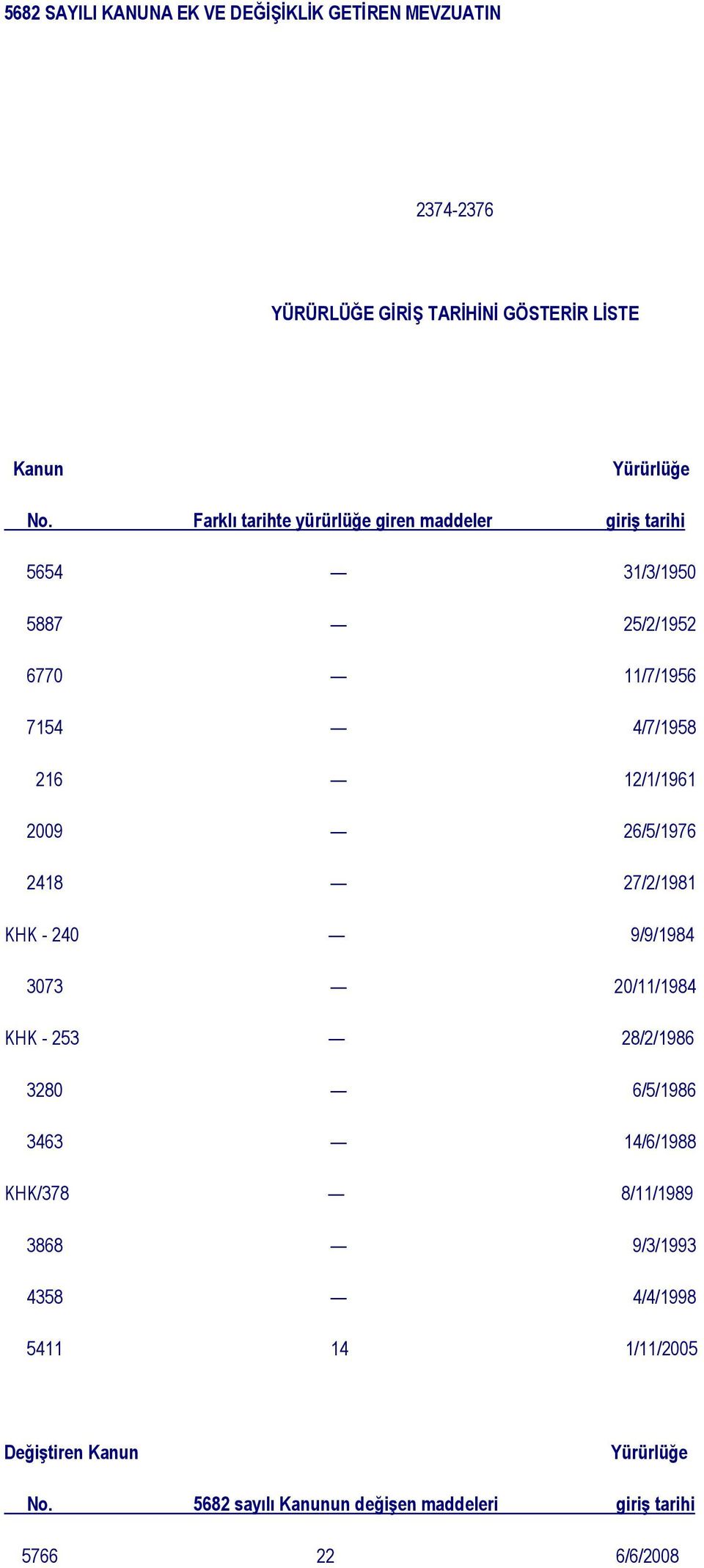 26/5/1976 2418 27/2/1981 KHK - 240 9/9/1984 3073 20/11/1984 KHK - 253 28/2/1986 3280 6/5/1986 3463 14/6/1988 KHK/378 8/11/1989 3868