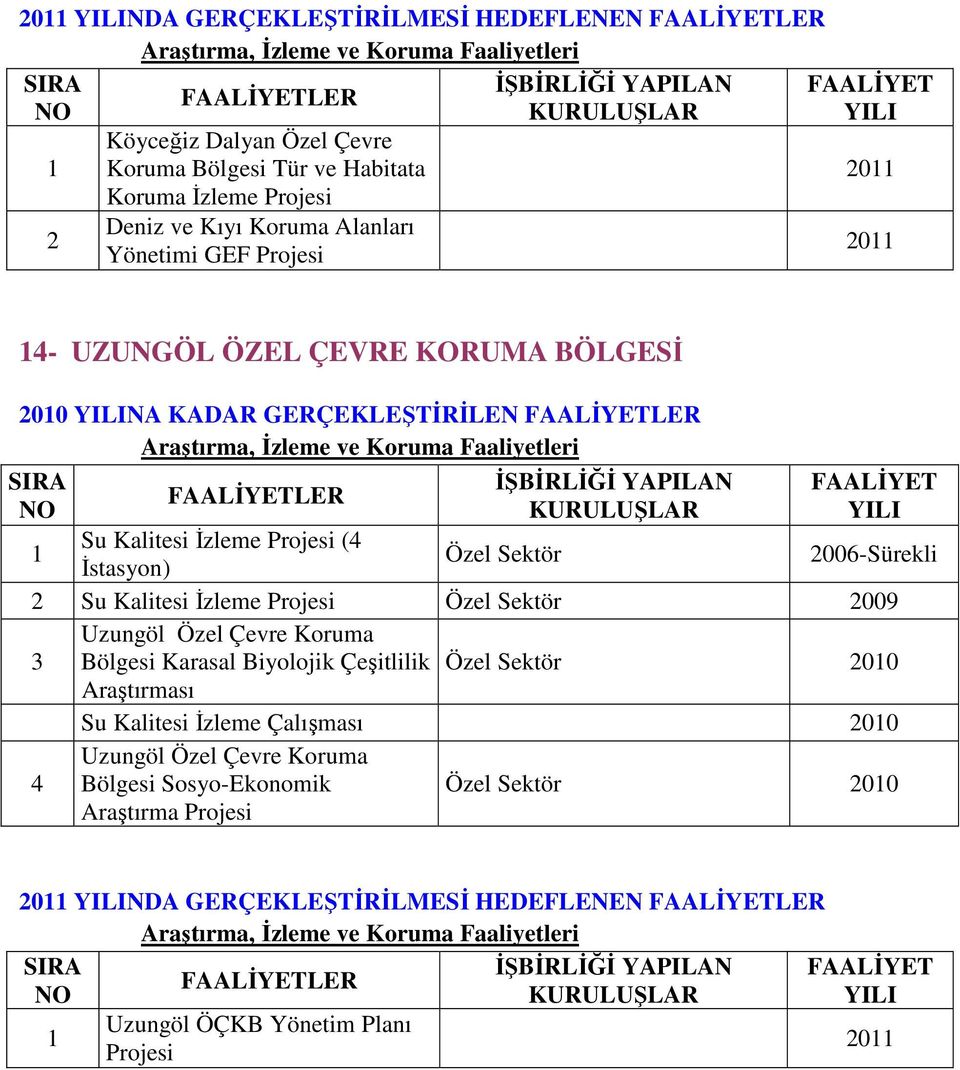 İzleme 009 Uzungöl Özel Çevre Koruma Bölgesi Karasal Biyolojik Çeşitlilik 00 Araştırması Su Kalitesi İzleme Çalışması