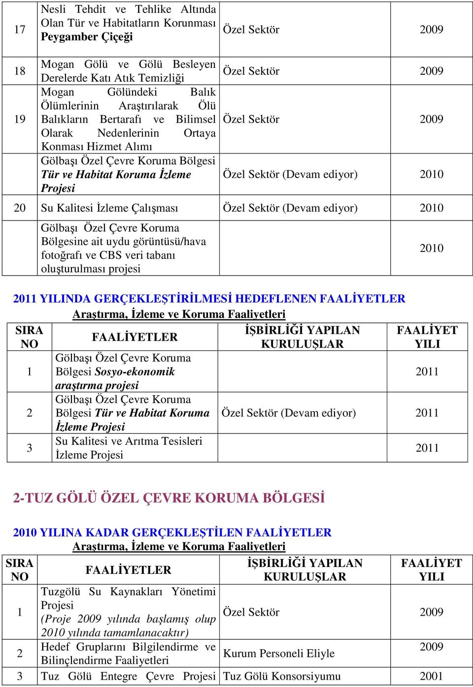 Gölbaşı Özel Çevre Koruma Bölgesine ait uydu görüntüsü/hava fotoğrafı ve CBS veri tabanı oluşturulması projesi 0 NDA GERÇEKLEŞTİRİLMESİ HEDEFLENEN Gölbaşı Özel Çevre Koruma Bölgesi Sosyo-ekonomik