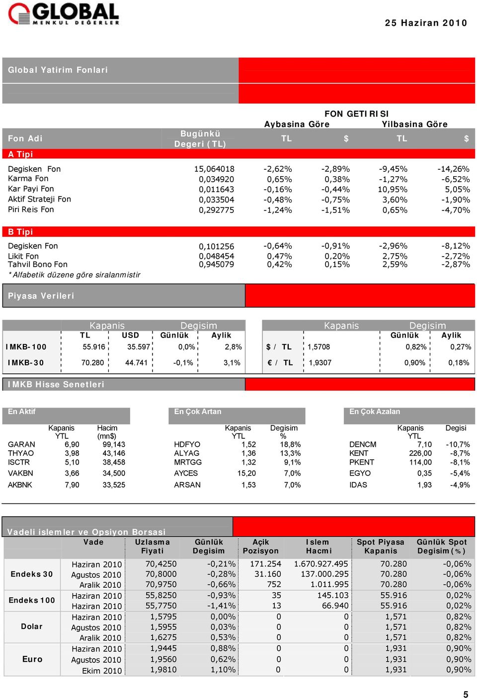 -2,96% -8,12% Likit Fon 0,048454 0,47% 0,20% 2,75% -2,72% Tahvil Bono Fon 0,945079 0,42% 0,15% 2,59% -2,87% *Alfabetik düzene göre siralanmistir Piyasa Verileri Kapanis Degisim Kapanis Degisim TL USD