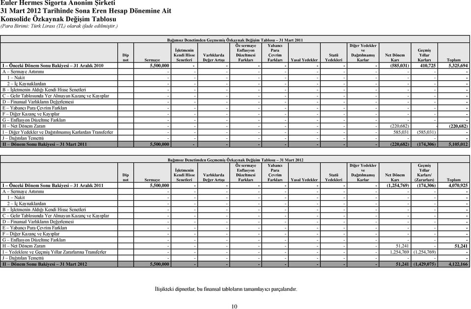 Sonu Bakiyesi 31 Aralık 2010 5,500,000 - (585,031) 410,725 5,325,694 A Sermaye Artırımı - 1 Nakit - 2 İç Kaynaklardan - B İşletmenin Aldığı Kendi Hisse Senetleri - C Gelir Tablosunda Yer Almayan