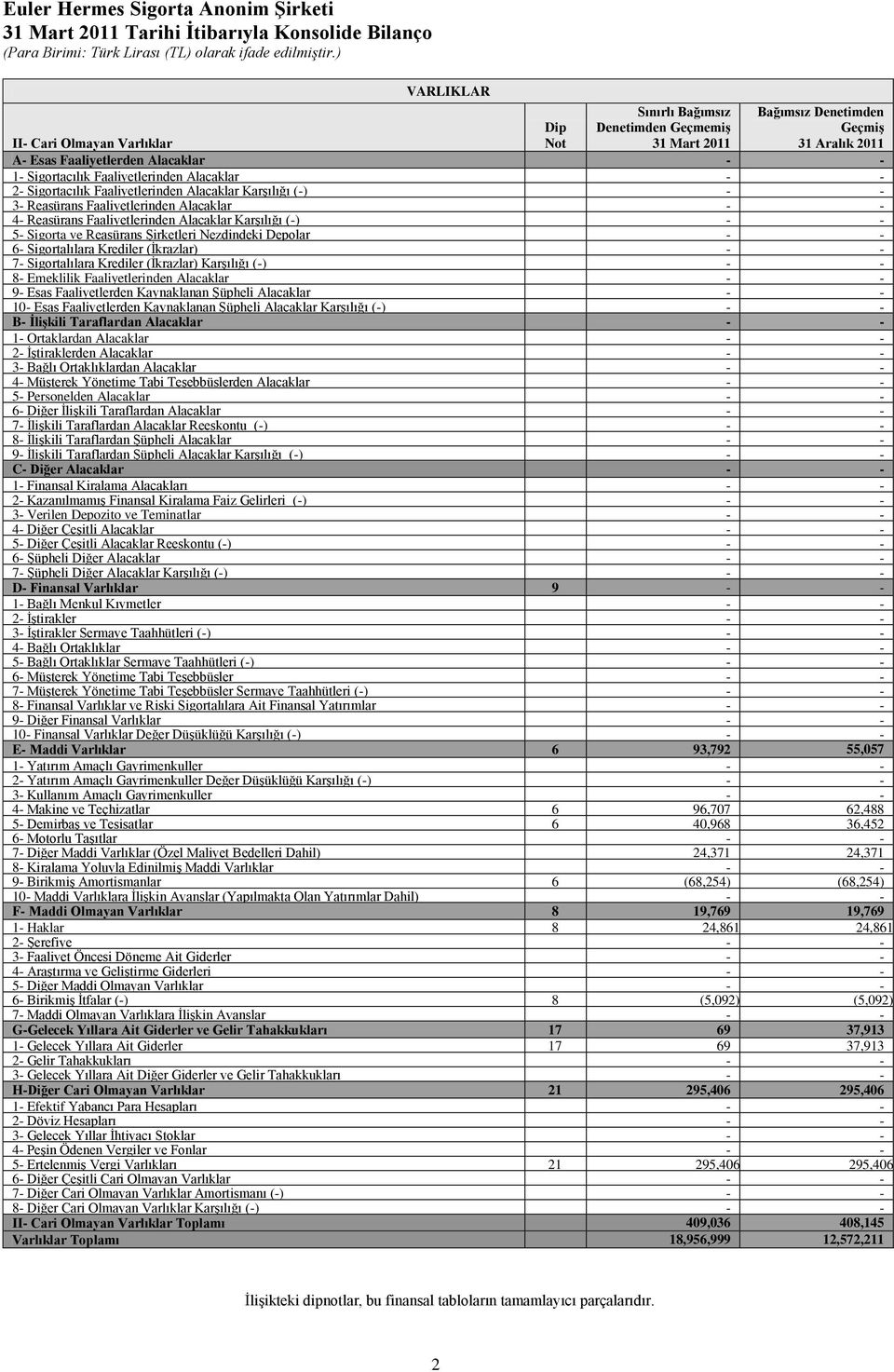 Alacaklar Karşılığı (-) 5- Sigorta ve Reasürans Şirketleri Nezdindeki Depolar 6- Sigortalılara Krediler (İkrazlar) 7- Sigortalılara Krediler (İkrazlar) Karşılığı (-) 8- Emeklilik Faaliyetlerinden