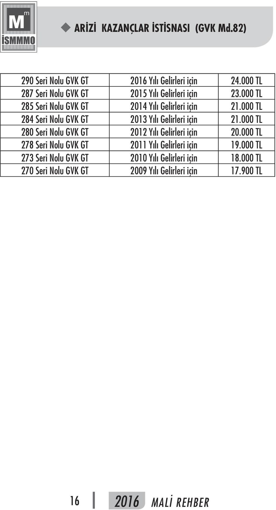 000 TL 284 Seri Nolu GVK GT 2013 Yılı Gelirleri için 21.000 TL 280 Seri Nolu GVK GT 2012 Yılı Gelirleri için 20.