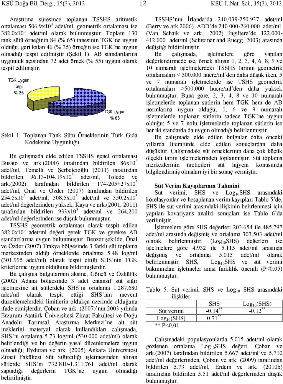 AB standartlarına uygunluk açısından 72 adet örnek (% 55) uygun olarak tespit edilmiştir. TGK Uygun Değil % 35 TGK Uygun % 65 Şekil 1.