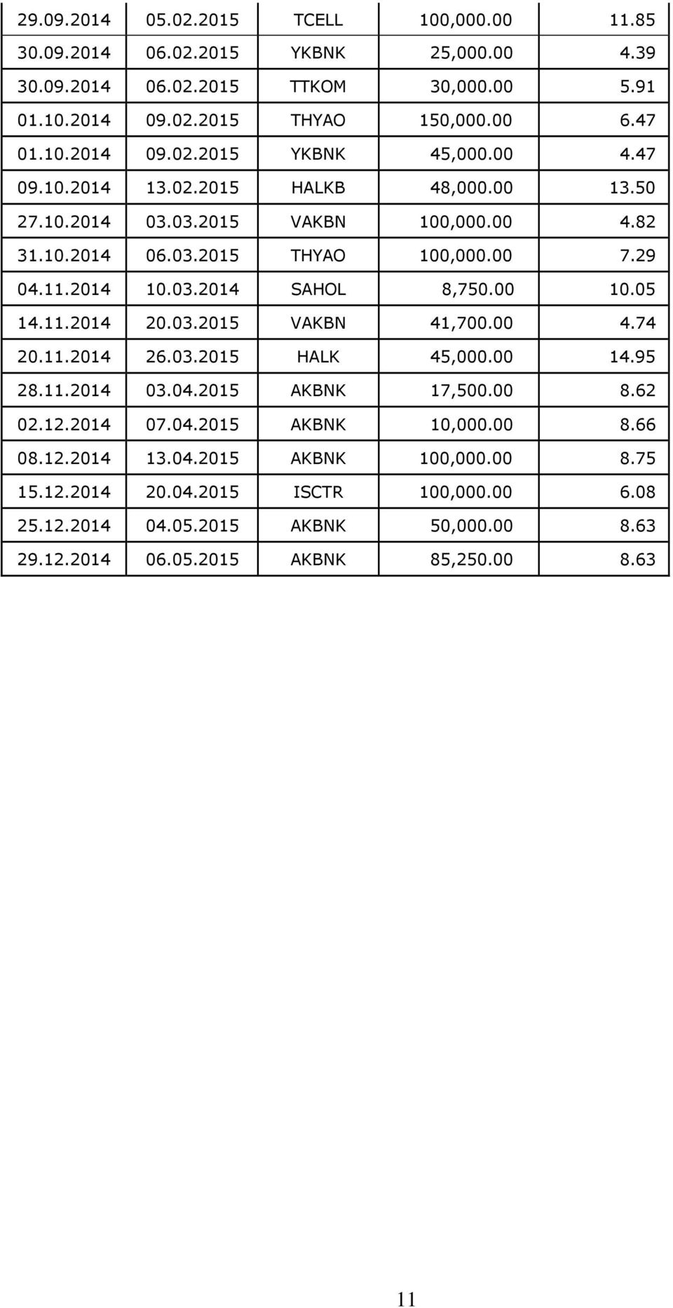 11.2014 20.03.2015 VAKBN 41,700.00 4.74 20.11.2014 26.03.2015 HALK 45,000.00 14.95 28.11.2014 03.04.2015 AKBNK 17,500.00 8.62 02.12.2014 07.04.2015 AKBNK 10,000.00 8.66 08.12.2014 13.04.2015 AKBNK 100,000.