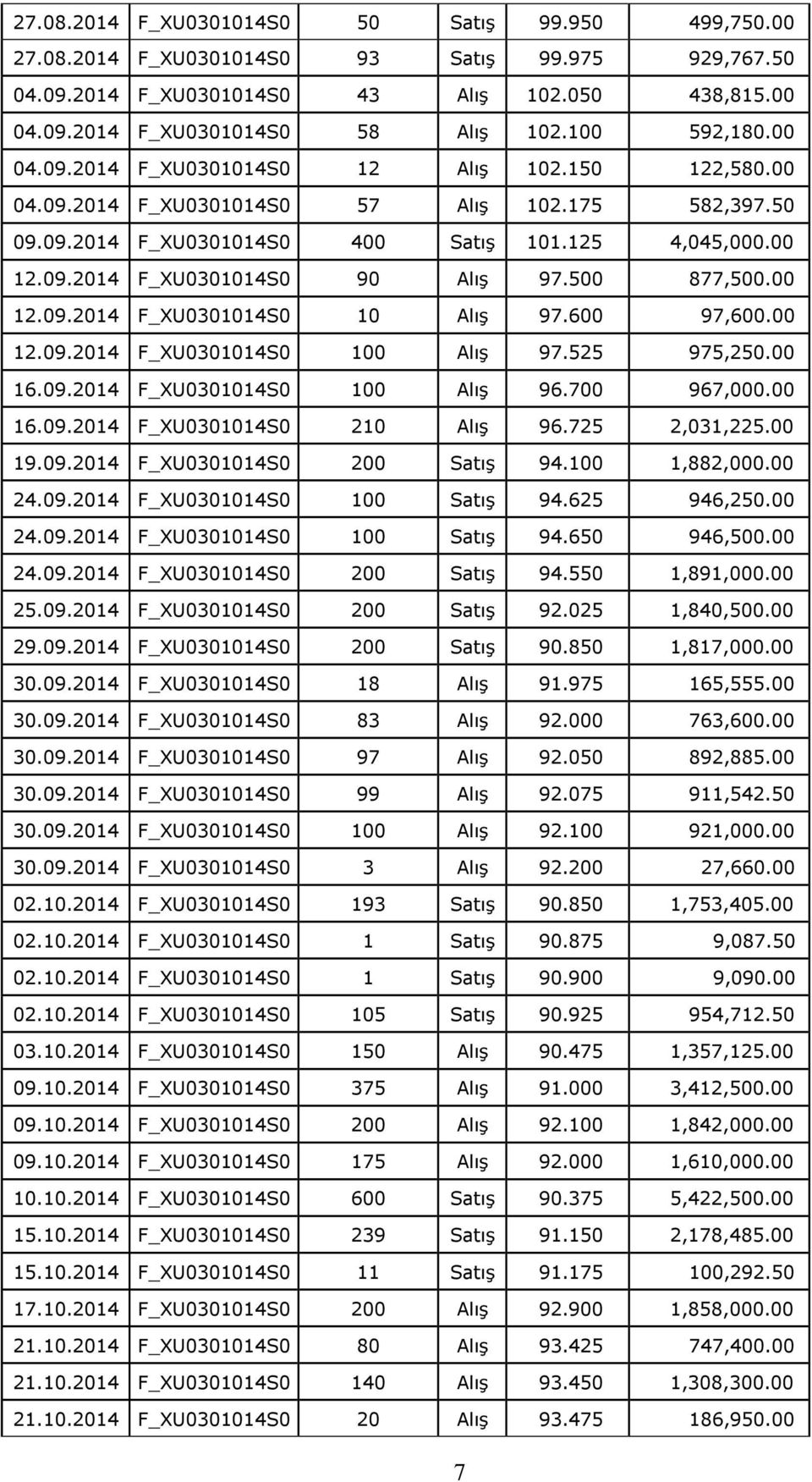 500 877,500.00 12.09.2014 F_XU0301014S0 10 Alış 97.600 97,600.00 12.09.2014 F_XU0301014S0 100 Alış 97.525 975,250.00 16.09.2014 F_XU0301014S0 100 Alış 96.700 967,000.00 16.09.2014 F_XU0301014S0 210 Alış 96.