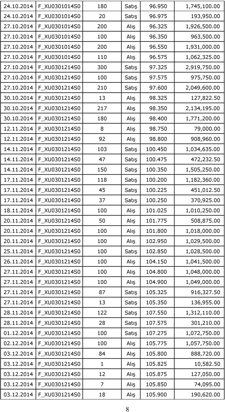 575 975,750.00 27.10.2014 F_XU0301214S0 210 Satış 97.600 2,049,600.00 30.10.2014 F_XU0301214S0 13 Alış 98.325 127,822.50 30.10.2014 F_XU0301214S0 217 Alış 98.350 2,134,195.00 30.10.2014 F_XU0301214S0 180 Alış 98.