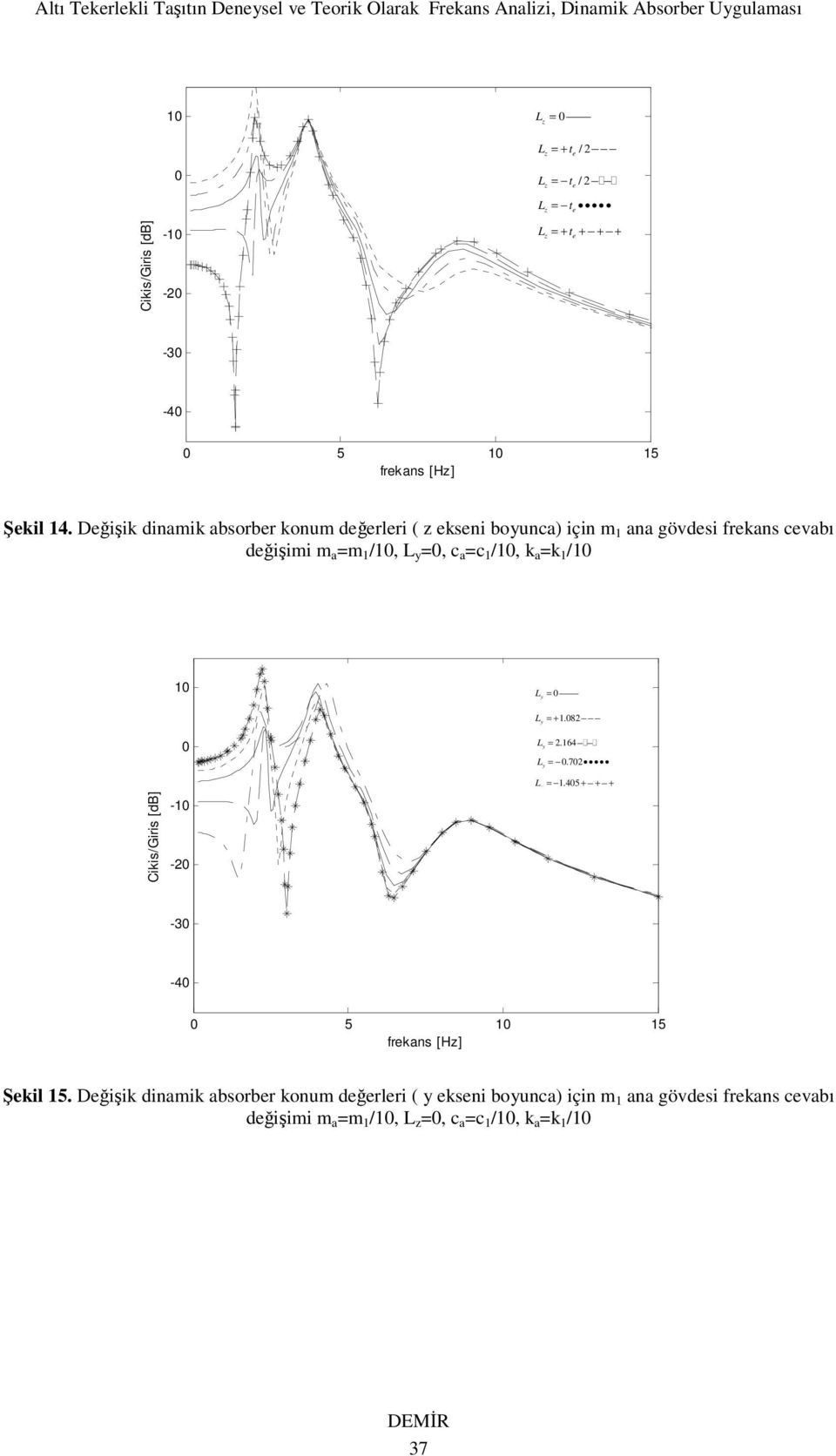 k =k /0 0 Ly = 0 Ly =+.08 Cikis/Giris [db] 0-0 -0 Ly =.64 Ly = 0.70 Ly =.405 + + + -30-40 0 5 0 5 frekns [H] Şekil 5.