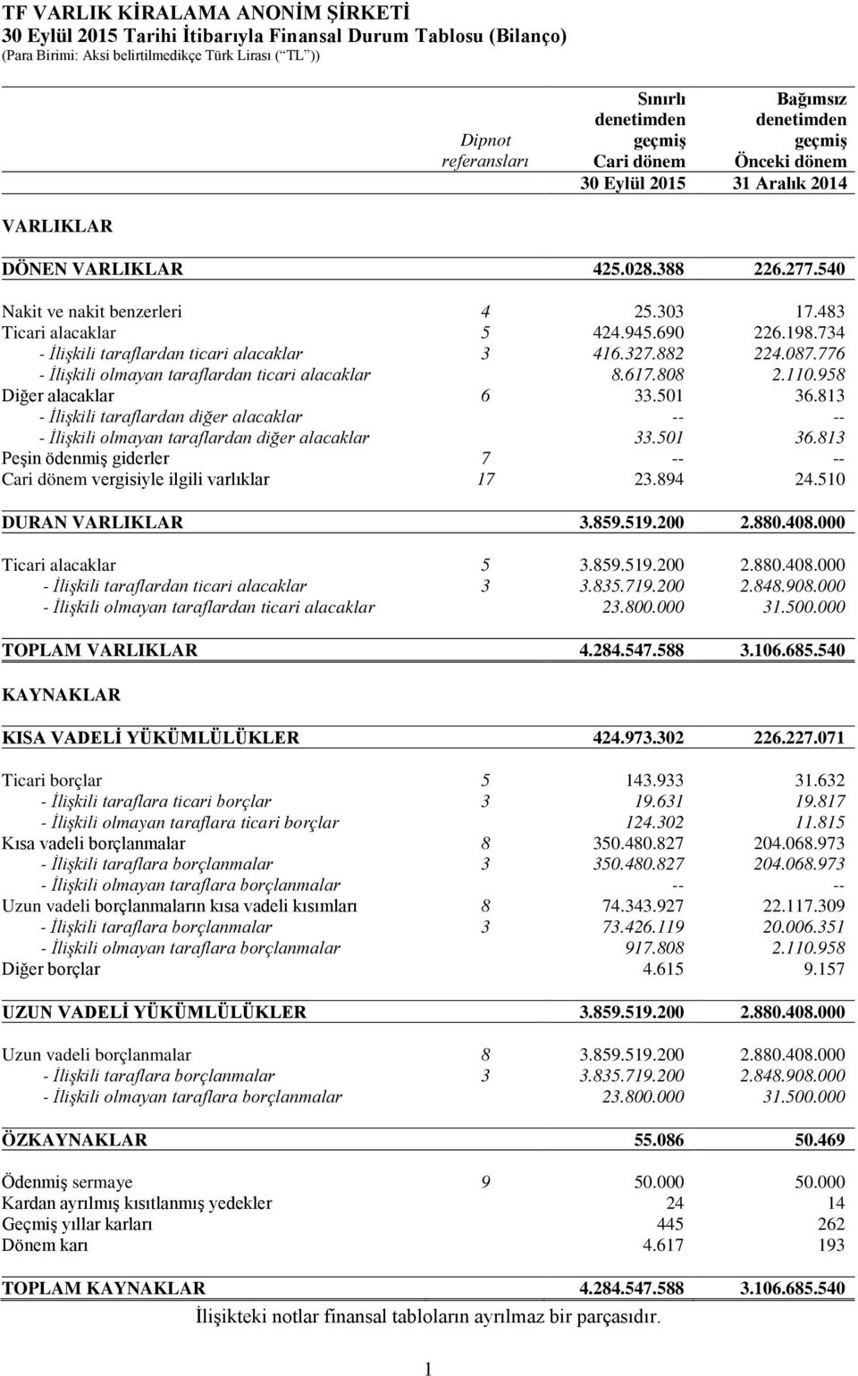 776 - İlişkili olmayan taraflardan ticari alacaklar 8.617.808 2.110.958 Diğer alacaklar 6 33.501 36.813 - İlişkili taraflardan diğer alacaklar -- -- - İlişkili olmayan taraflardan diğer alacaklar 33.