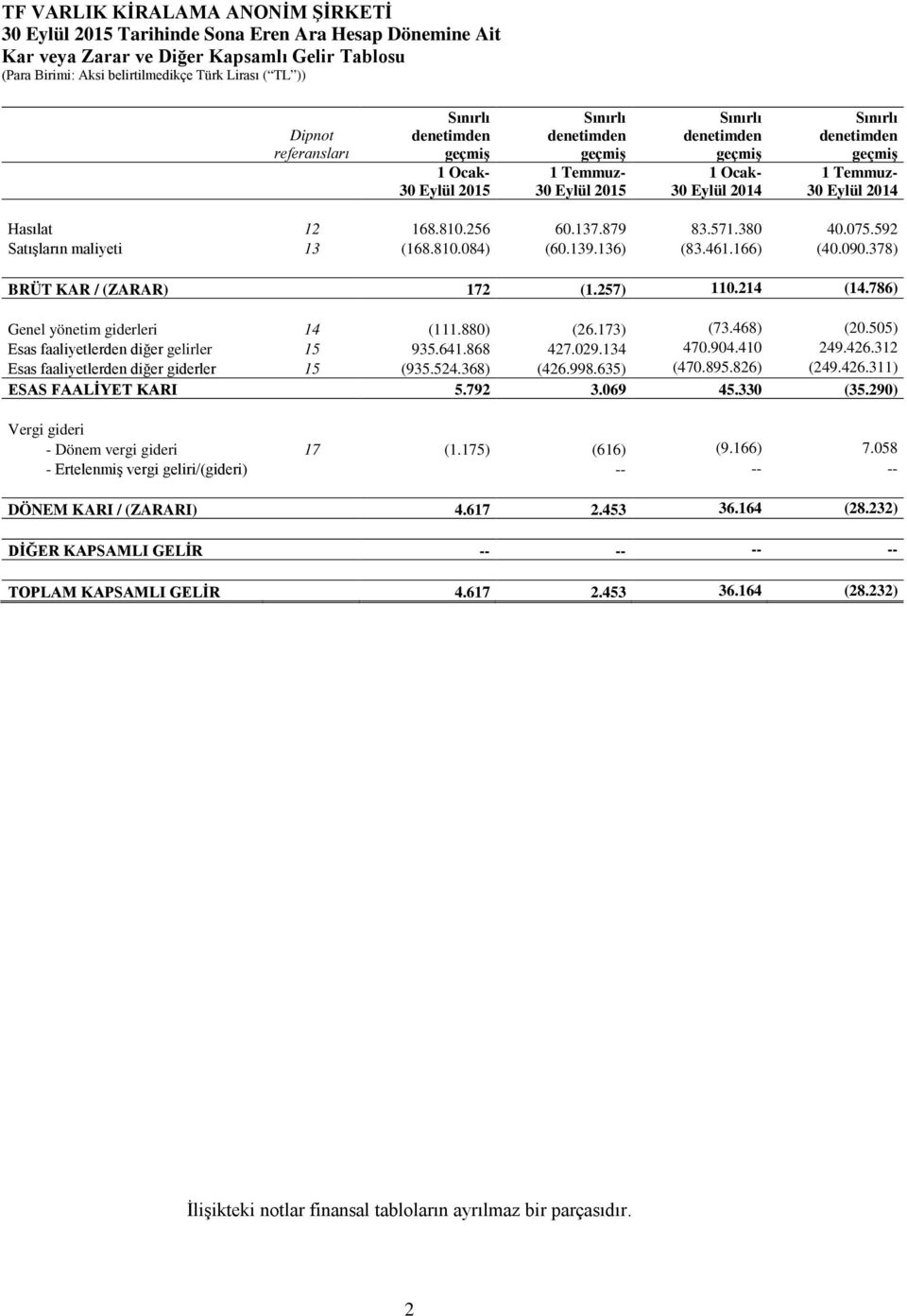 173) (73.468) (20.505) Esas faaliyetlerden diğer gelirler 15 935.641.868 427.029.134 470.904.410 249.426.312 Esas faaliyetlerden diğer giderler 15 (935.524.368) (426.998.635) (470.895.826) (249.426.311) ESAS FAALİYET KARI 5.