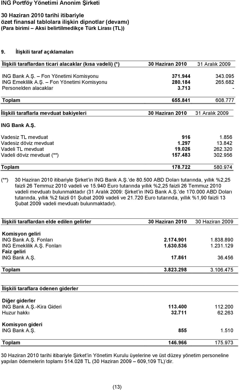 842 Vadeli TL mevduat 19.026 262.320 Vadeli döviz mevduat (**) 157.483 302.956 Toplam 178.722 580.974 (**) 2010 itibariyle Şirket in ING Bank A.Ş. de 80.