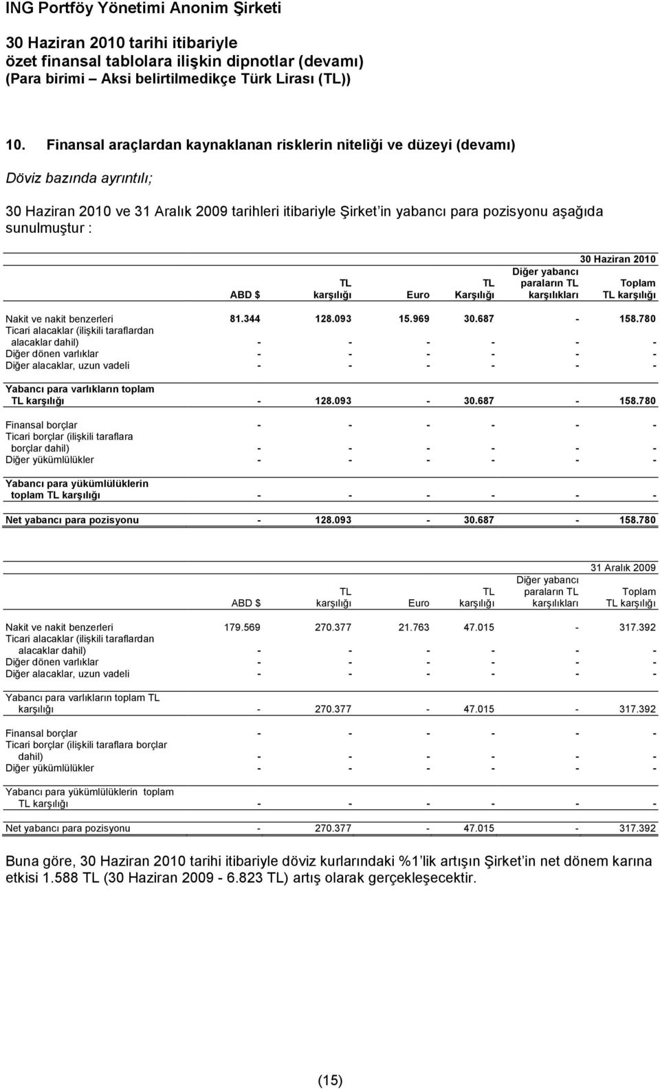 780 Ticari alacaklar (ilişkili taraflardan alacaklar dahil) - - - - - - Diğer dönen varlıklar - - - - - - Diğer alacaklar, uzun vadeli - - - - - - Yabancı para varlıkların toplam TL karşılığı - 128.