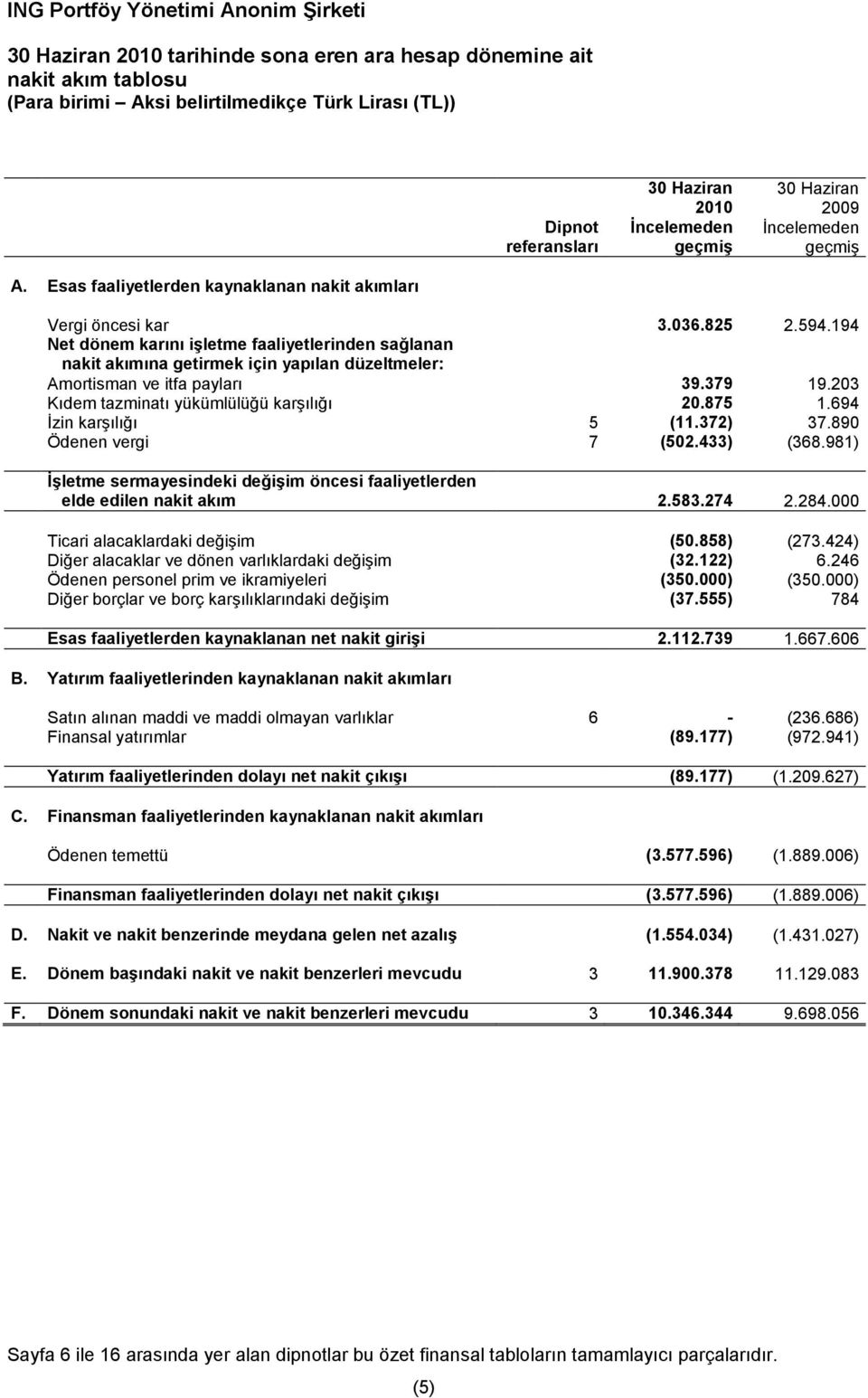 194 Net dönem karını işletme faaliyetlerinden sağlanan nakit akımına getirmek için yapılan düzeltmeler: Amortisman ve itfa payları 39.379 19.203 Kıdem tazminatı yükümlülüğü karşılığı 20.875 1.