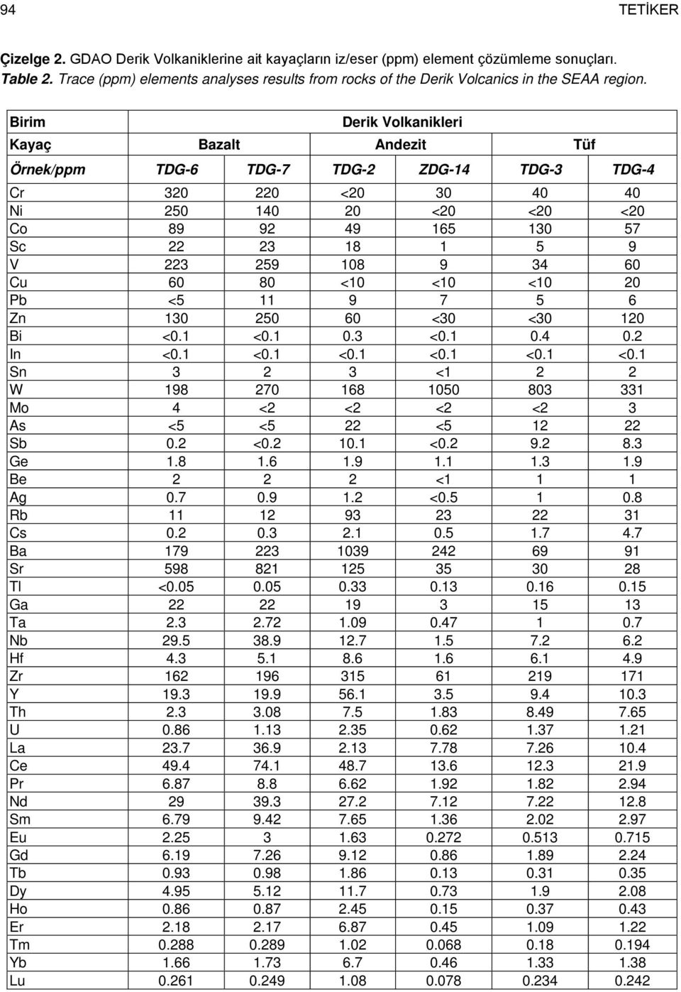 Birim Derik Volkanikleri Kayaç Bazalt Andezit Tüf Örnek/ppm TDG-6 TDG-7 TDG-2 ZDG-14 TDG-3 TDG-4 Cr 320 220 <20 30 40 40 Ni 250 140 20 <20 <20 <20 Co 89 92 49 165 130 57 Sc 22 23 18 1 5 9 V 223 259