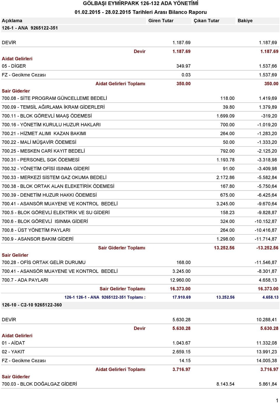 11 - BLOK GÖREVLİ MAAŞ ÖDEMESİ 1.699.09-319,20 700.16 - YÖNETİM KURULU HUZUR HAKLARI 700.00-1.019,20 700.21 - HİZMET ALIMI KAZAN BAKIMI 264.00-1.283,20 700.22 - MALİ MÜŞAVİR ÖDEMESİ 50.00-1.333,20 700.