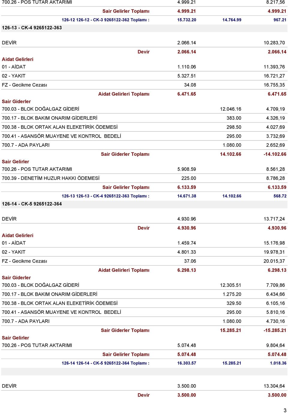 709,19 700.17 - BLOK BAKIM ONARIM GİDERLERİ 383.00 4.326,19 700.38 - BLOK ORTAK ALAN ELEKETİRİK ÖDEMESİ 298.50 4.027,69 700.41 - ASANSÖR MUAYENE VE KONTROL BEDELİ 295.00 3.732,69 700.