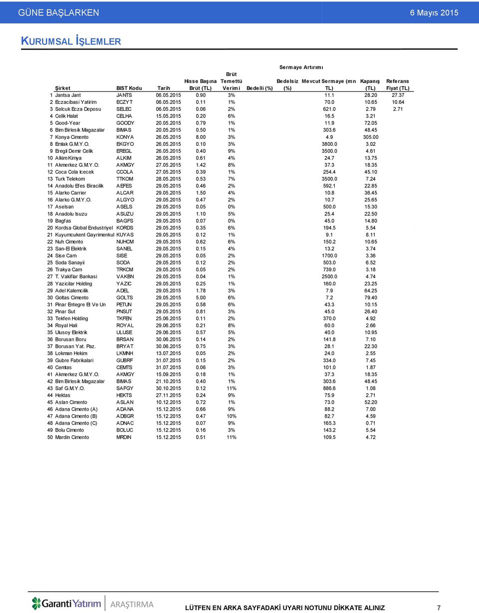 64 3 Selcuk Ecza Deposu SELEC 06.05.2015 0.06 2% 621.0 2.79 2.71 4 Celik Halat CELHA 15.05.2015 0.20 6% 16.5 3.21 5 Good-Year GOODY 20.05.2015 0.79 1% 11.9 72.05 6 Bim Birlesik Magazalar BIMAS 20.05.2015 0.50 1% 303.