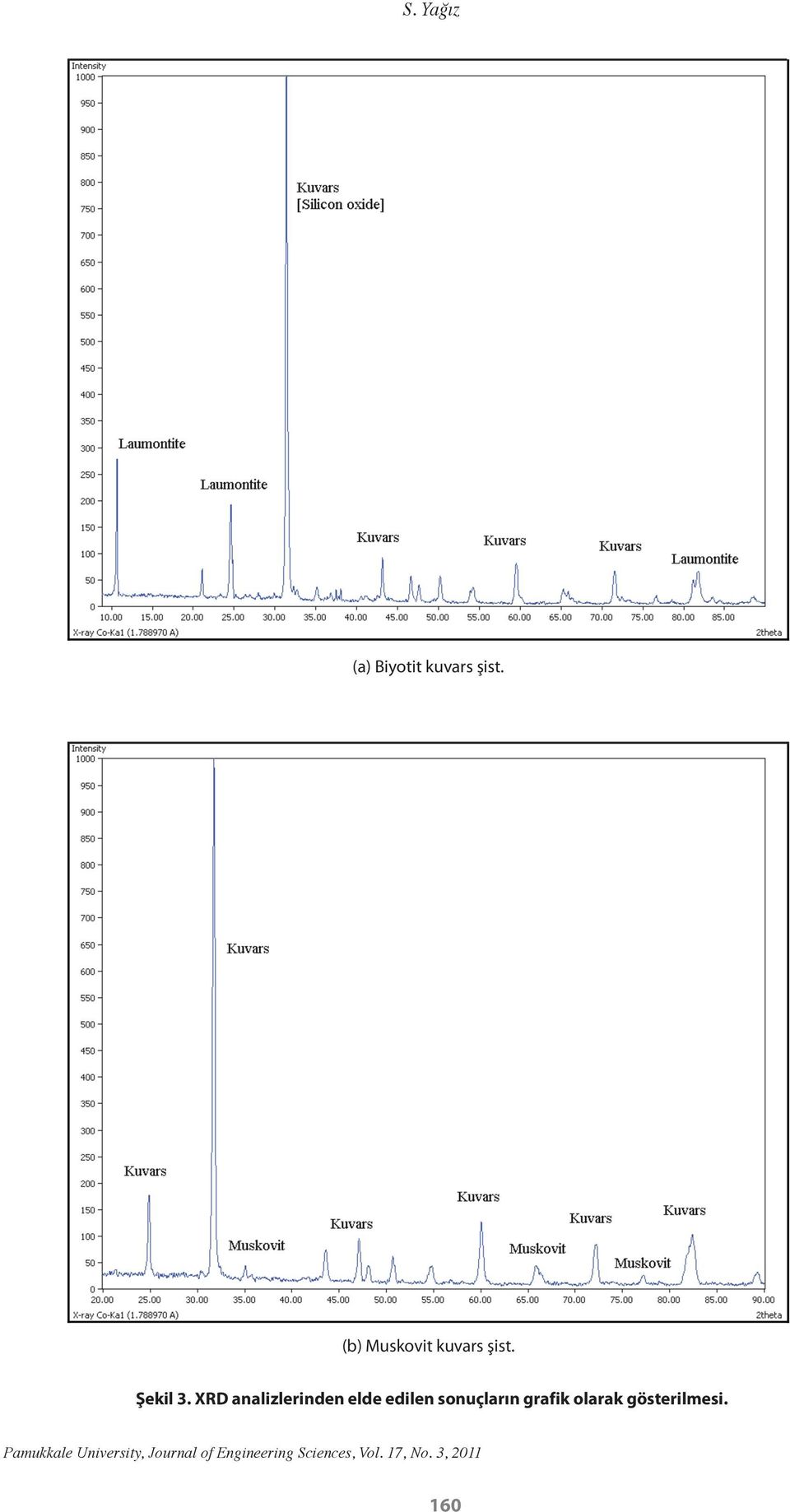 XRD analizlerinden elde edilen sonuçların grafik