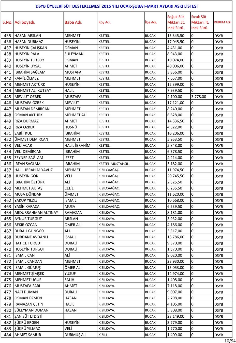 006,00 0 DSYB 441 İBRAHİM SAĞLAM MUSTAFA KESTEL. BUCAK 3.856,00 0 DSYB 442 KAMİL ÖLMEZ MEHMET KESTEL. BUCAK 7.657,00 0 DSYB 443 MEHMET AKTÜRK HÜSEYİN KESTEL. BUCAK 12.