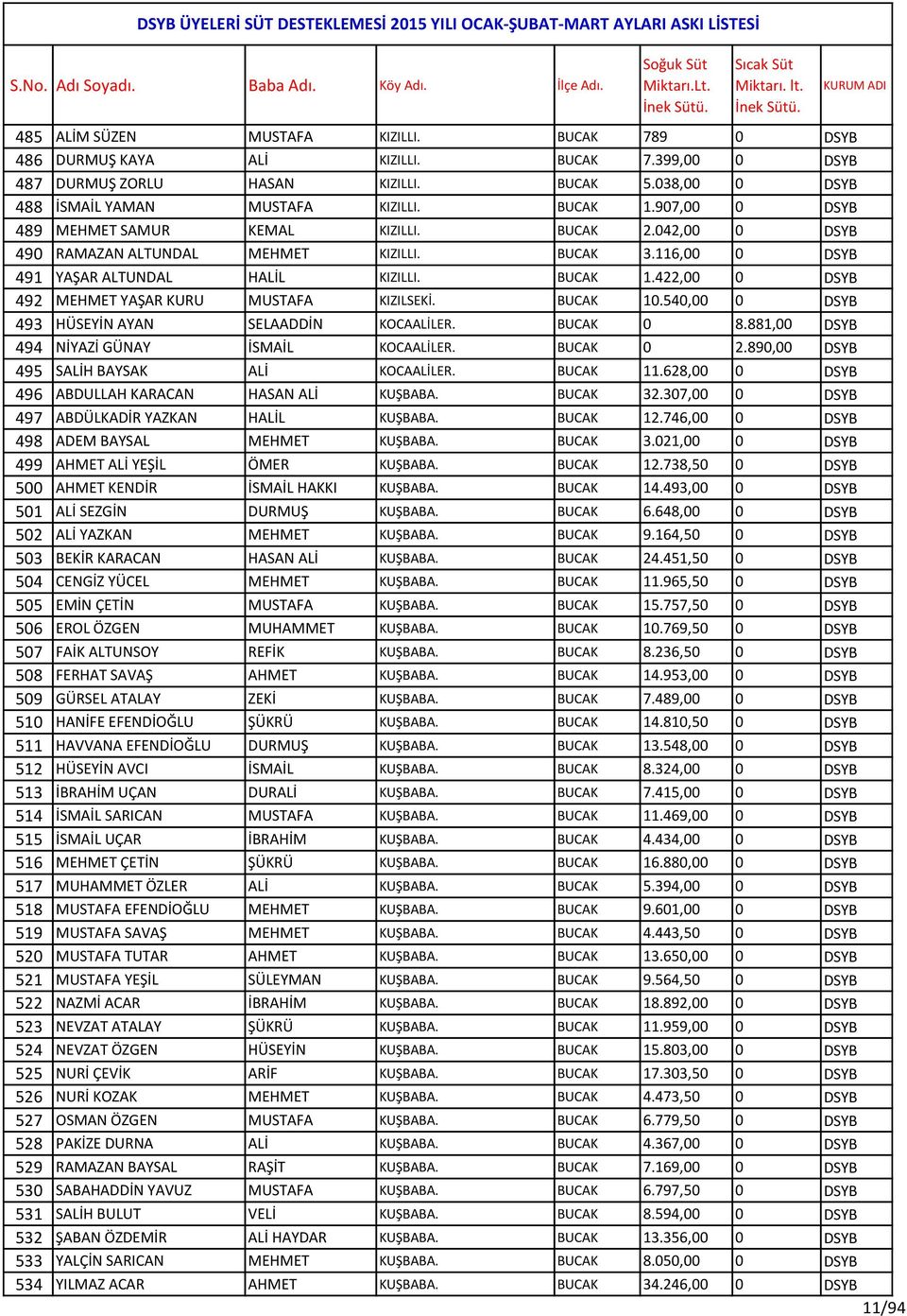 422,00 0 DSYB 492 MEHMET YAŞAR KURU MUSTAFA KIZILSEKİ. BUCAK 10.540,00 0 DSYB 493 HÜSEYİN AYAN SELAADDİN KOCAALİLER. BUCAK 0 8.881,00 DSYB 494 NİYAZİ GÜNAY İSMAİL KOCAALİLER. BUCAK 0 2.