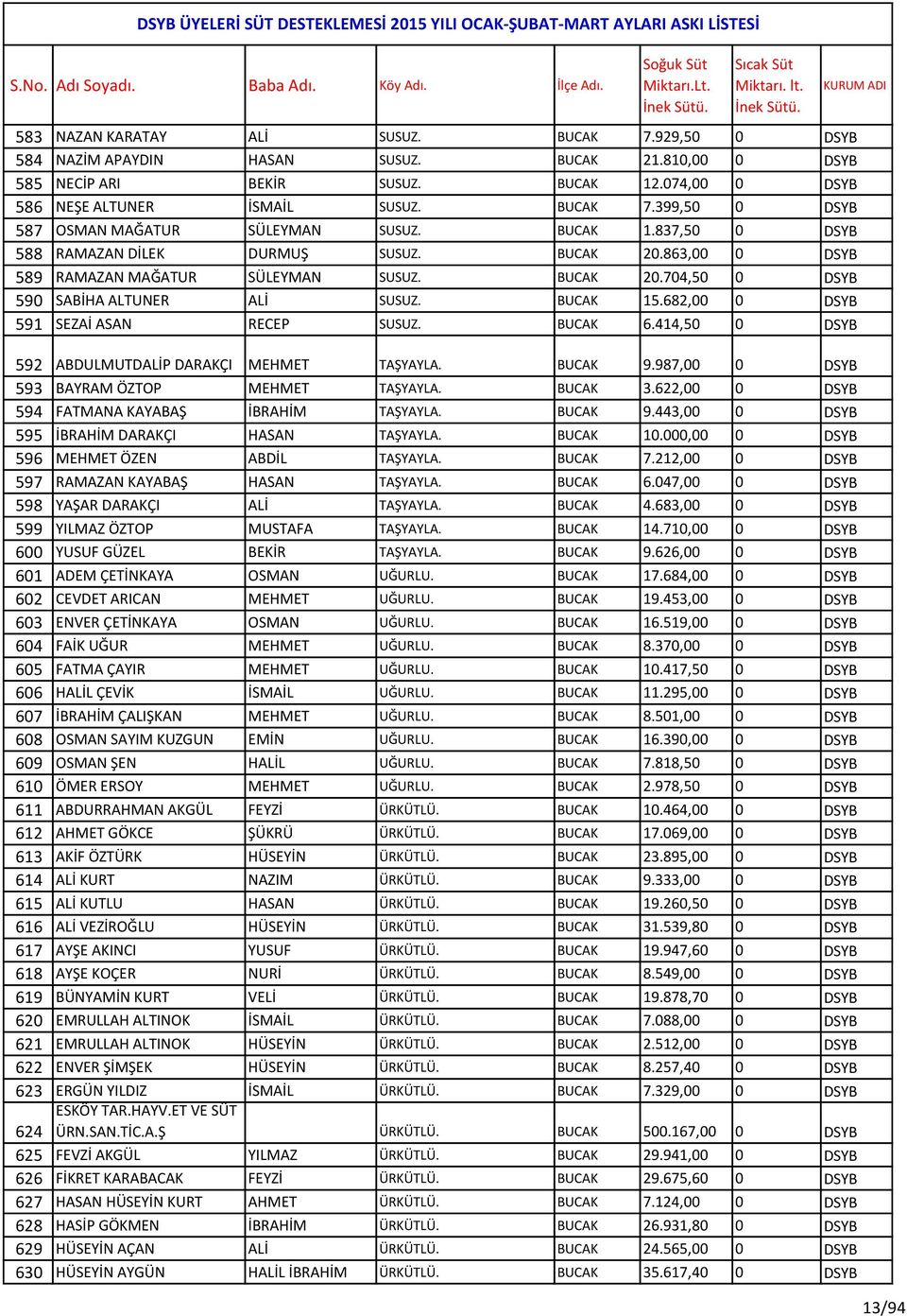 682,00 0 DSYB 591 SEZAİ ASAN RECEP SUSUZ. BUCAK 6.414,50 0 DSYB 592 ABDULMUTDALİP DARAKÇI MEHMET TAŞYAYLA. BUCAK 9.987,00 0 DSYB 593 BAYRAM ÖZTOP MEHMET TAŞYAYLA. BUCAK 3.