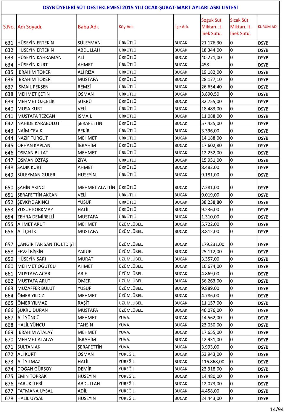 177,10 0 DSYB 637 İSMAİL PEKŞEN REMZİ ÜRKÜTLÜ. BUCAK 26.654,40 0 DSYB 638 MEHMET ÇETİN OSMAN ÜRKÜTLÜ. BUCAK 3.890,50 0 DSYB 639 MEHMET ÖZÇELİK ŞÜKRÜ ÜRKÜTLÜ. BUCAK 32.