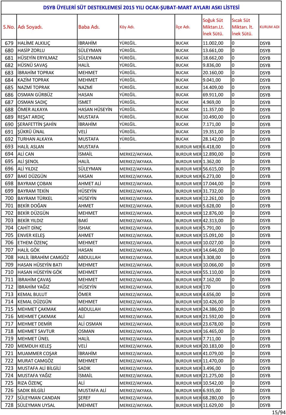 BUCAK 14.409,00 0 DSYB 686 OSMAN GÜRBÜZ HASAN YÜREĞİL. BUCAK 69.911,00 0 DSYB 687 OSMAN SADIÇ İSMET YÜREĞİL. BUCAK 4.969,00 0 DSYB 688 ÖMER ALKAYA HASAN HÜSEYİN YÜREĞİL. BUCAK 11.