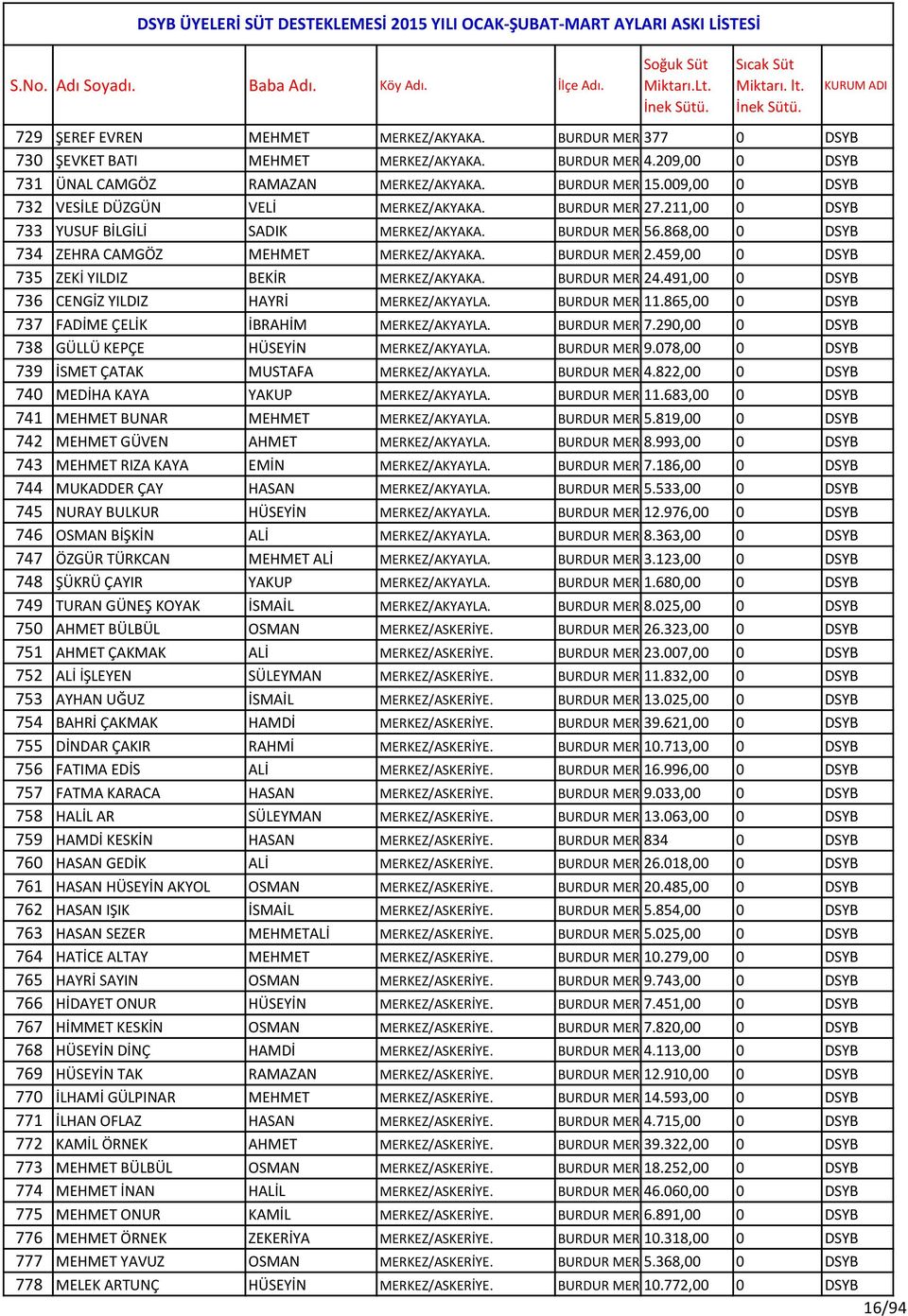 BURDUR MERKEZ 2.459,00 0 DSYB 735 ZEKİ YILDIZ BEKİR MERKEZ/AKYAKA. BURDUR MERKEZ 24.491,00 0 DSYB 736 CENGİZ YILDIZ HAYRİ MERKEZ/AKYAYLA. BURDUR MERKEZ 11.