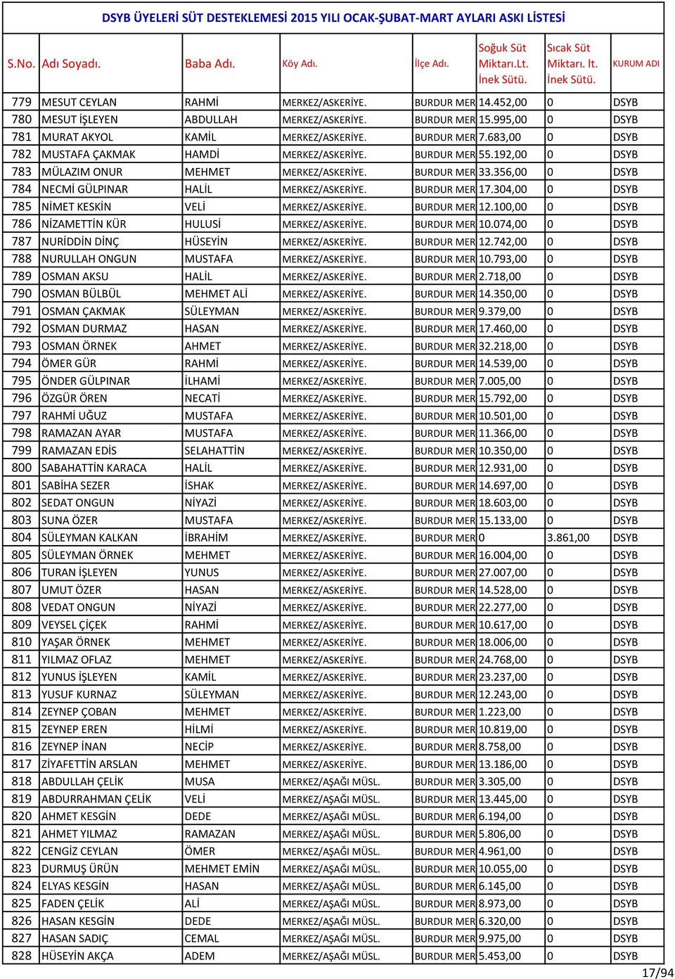 356,00 0 DSYB 784 NECMİ GÜLPINAR HALİL MERKEZ/ASKERİYE. BURDUR MERKEZ 17.304,00 0 DSYB 785 NİMET KESKİN VELİ MERKEZ/ASKERİYE. BURDUR MERKEZ 12.100,00 0 DSYB 786 NİZAMETTİN KÜR HULUSİ MERKEZ/ASKERİYE.