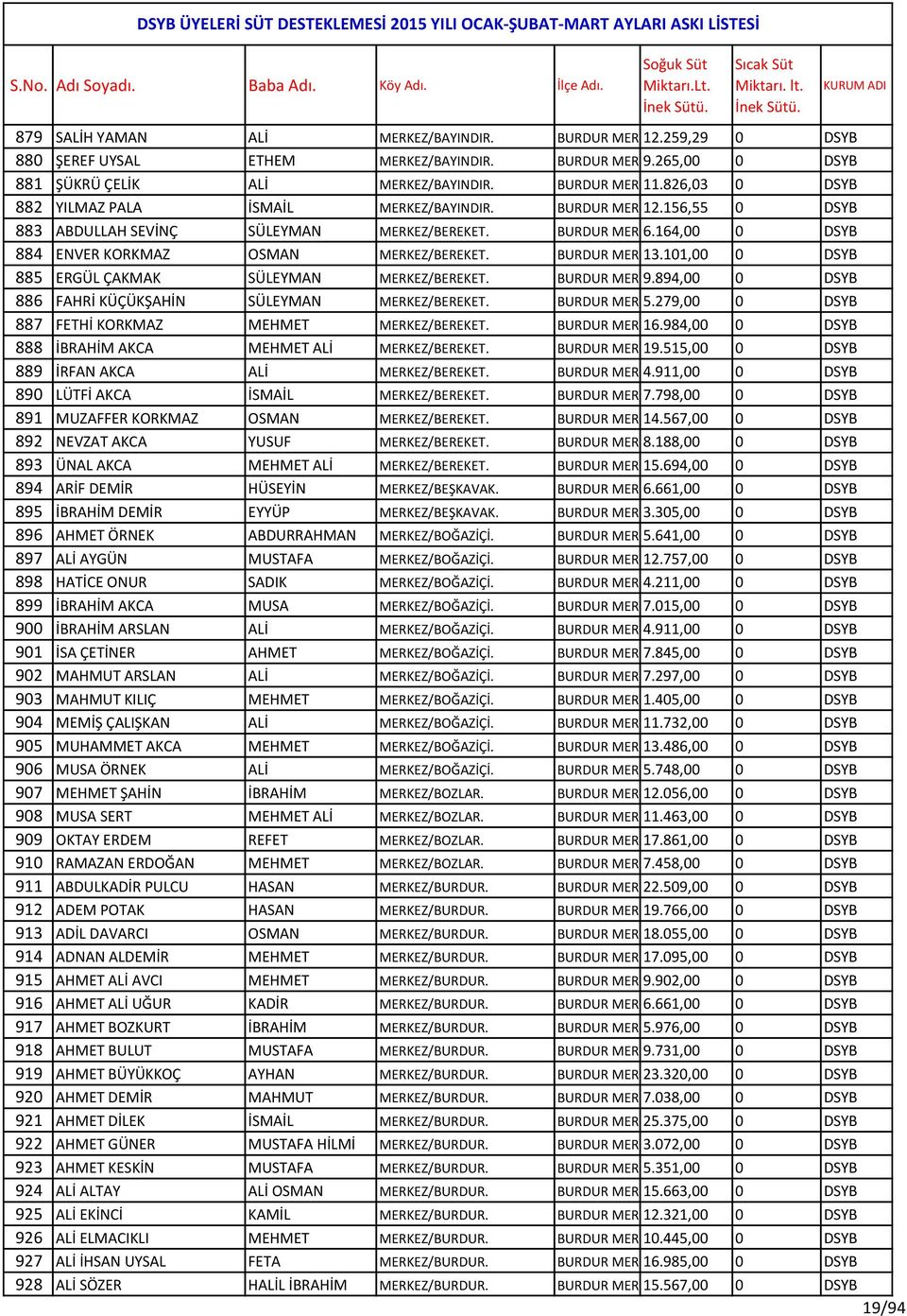 BURDUR MERKEZ 13.101,00 0 DSYB 885 ERGÜL ÇAKMAK SÜLEYMAN MERKEZ/BEREKET. BURDUR MERKEZ 9.894,00 0 DSYB 886 FAHRİ KÜÇÜKŞAHİN SÜLEYMAN MERKEZ/BEREKET. BURDUR MERKEZ 5.