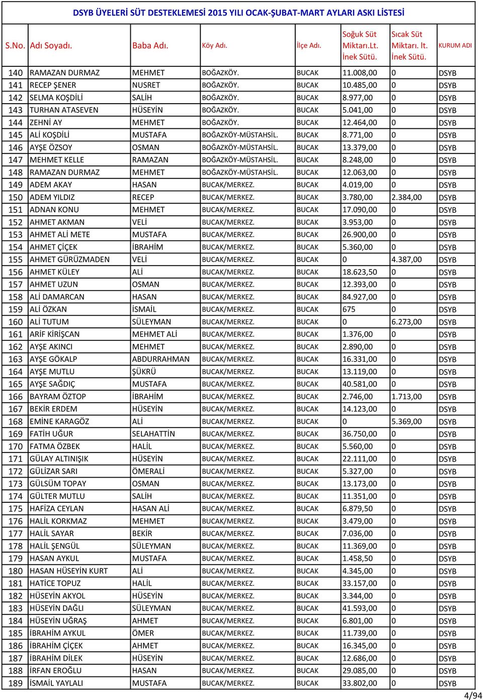 771,00 0 DSYB 146 AYŞE ÖZSOY OSMAN BOĞAZKÖY-MÜSTAHSİL. BUCAK 13.379,00 0 DSYB 147 MEHMET KELLE RAMAZAN BOĞAZKÖY-MÜSTAHSİL. BUCAK 8.248,00 0 DSYB 148 RAMAZAN DURMAZ MEHMET BOĞAZKÖY-MÜSTAHSİL. BUCAK 12.