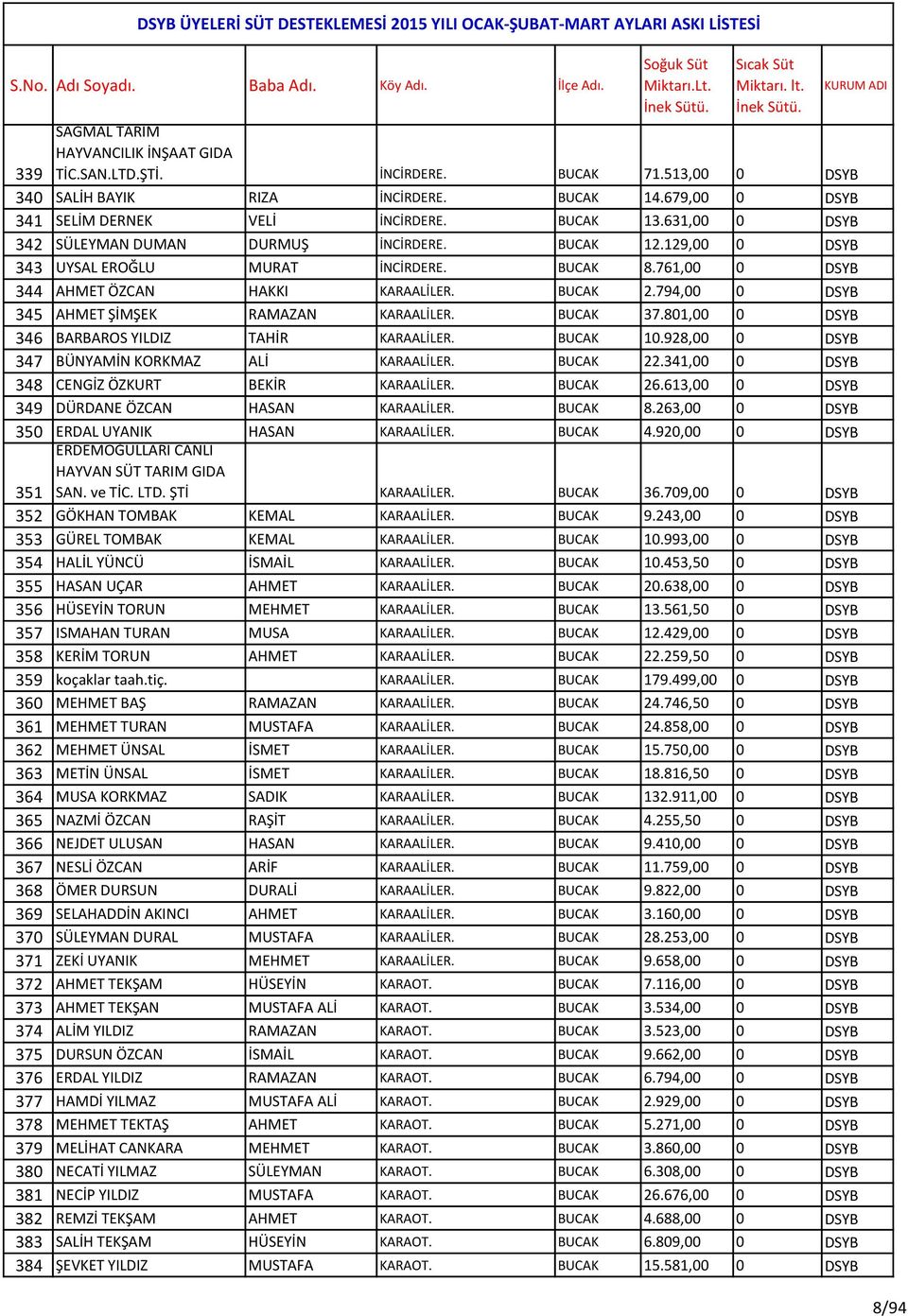 794,00 0 DSYB 345 AHMET ŞİMŞEK RAMAZAN KARAALİLER. BUCAK 37.801,00 0 DSYB 346 BARBAROS YILDIZ TAHİR KARAALİLER. BUCAK 10.928,00 0 DSYB 347 BÜNYAMİN KORKMAZ ALİ KARAALİLER. BUCAK 22.