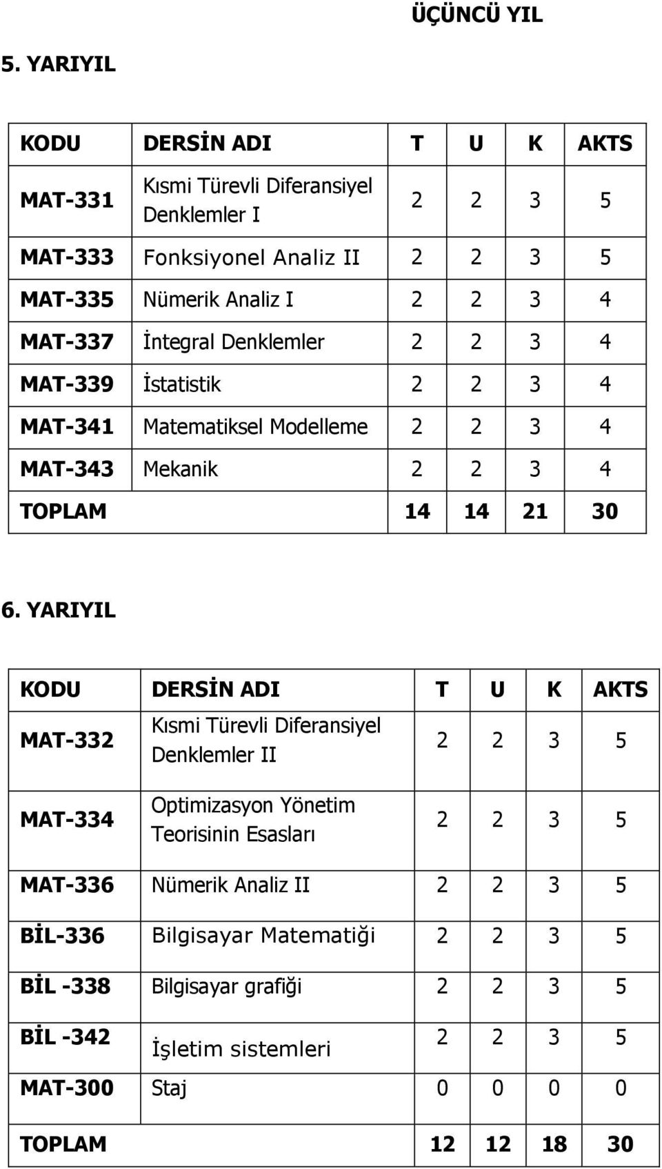 İntegral Denklemler 2 2 3 4 MAT-339 İstatistik 2 2 3 4 MAT-341 Matematiksel Modelleme 2 2 3 4 MAT-343 Mekanik 2 2 3 4 TOPLAM 14 14 21