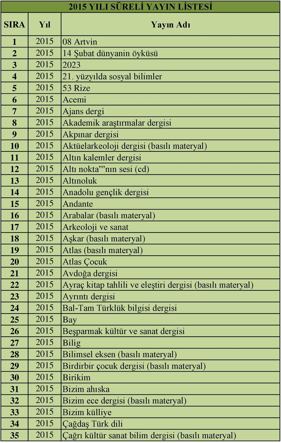 kalemler dergisi 12 2015 Altı nokta''''nın sesi (cd) 13 2015 Altınoluk 14 2015 Anadolu gençlik dergisi 15 2015 Andante 16 2015 Arabalar (basılı materyal) 17 2015 Arkeoloji ve sanat 18 2015 Aşkar