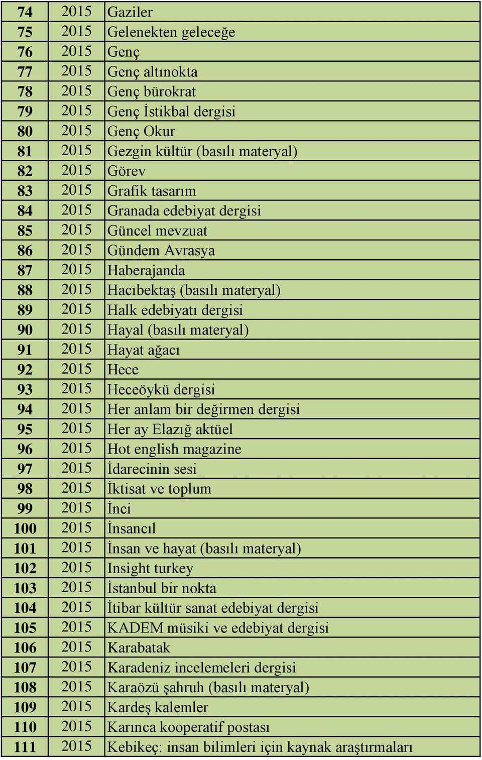 2015 Hayal (basılı materyal) 91 2015 Hayat ağacı 92 2015 Hece 93 2015 Heceöykü dergisi 94 2015 Her anlam bir değirmen dergisi 95 2015 Her ay Elazığ aktüel 96 2015 Hot english magazine 97 2015