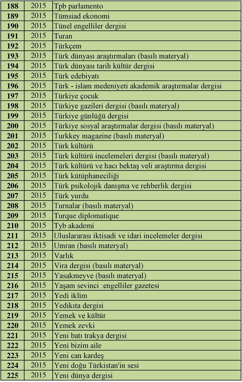 günlüğü dergisi 200 2015 Türkiye sosyal araştırmalar dergisi (basılı materyal) 201 2015 Turkkey magazine (basılı materyal) 202 2015 Türk kültürü 203 2015 Türk kültürü incelemeleri dergisi (basılı