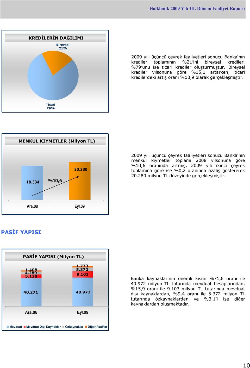 280 2009 yılı üçüncü çeyrek faaliyetleri sonucu Banka'nın menkul kıymetler toplamı 2008 yılsonuna göre %10,6 oranında artmış, 2009 yılı ikinci çeyrek toplamına göre ise %0,2 oranında azalış