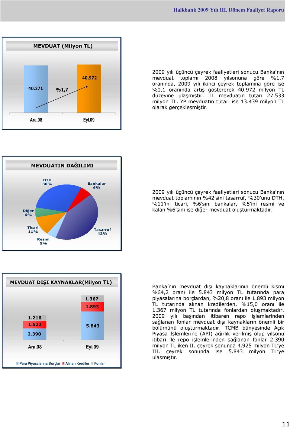 972 milyon TL düzeyine ulaşmıştır. TL mevduatın tutarı 27.533 milyon TL, YP mevduatın tutarı ise 13.439 milyon TL olarak gerçekleşmiştir. Ara.