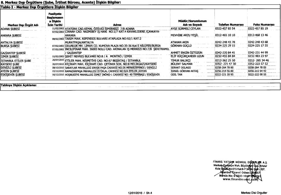 Numarasi Faks Numarasi 11/02/2002 ATATURK CAD.KEMAL OZULK MERKEZI 7JB ADANA AY$E SURMELI CEYLAN 0322-457 85 54, 0322-457 85 19 07/02/2002 CINNAH CAD. NAZMIBEY I$ HANK NU.