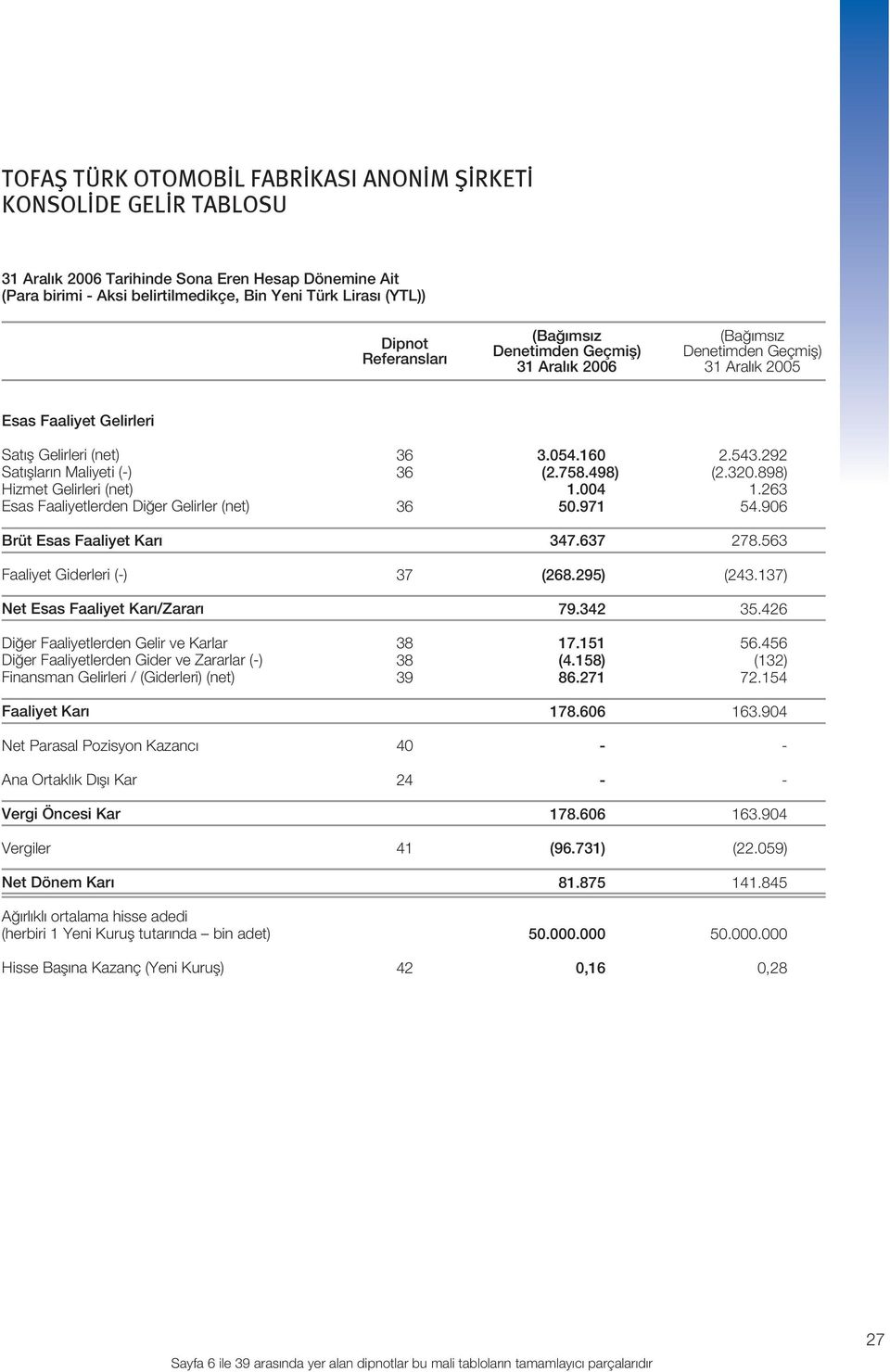Faaliyetlerden Di er Gelirler (net) 36 36 36 3.054.160 (2.758.498) 1.004 50.971 2.543.292 (2.320.898) 1.263 54.906 Brüt Esas Faaliyet Kar 347.637 278.563 Faaliyet Giderleri () 37 (268.295) (243.