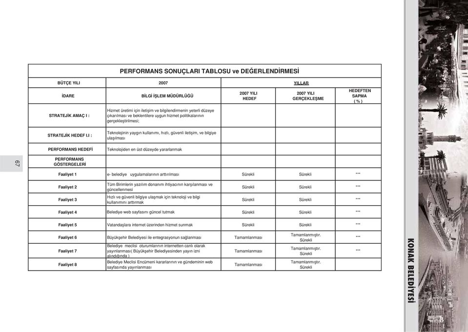 I : Teknolojinin yayg n kullan m, h zl, güvenli iletiflim, ve bilgiye ulafl lmas Teknolojiden en üst düzeyde yararlanmak 67 e- belediye uygulamalar n n artt r lmas Sürekli Sürekli Tüm Birimlerin yaz