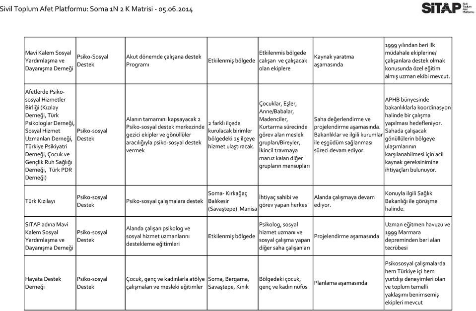 Afetlerde Psikososyal Hizmetler Birliği (Kızılay, Türk Psikologlar, Sosyal Hizmet Uzmanları, Türkiye Psikiyatri, Çocuk ve Gençlik Ruh Sağlığı, Türk PDR ) Alanın tamamını kapsayacak 2 destek