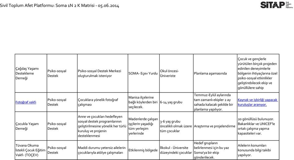 6-14 yaş grubu Temmuz-Eylül aylarında tam zamanlı ekipler 2 ay sahada kalacak şekilde bir planlama yapılıyor. Kaynak ve işbirliği yapacak kuruluşlar aranıyor.